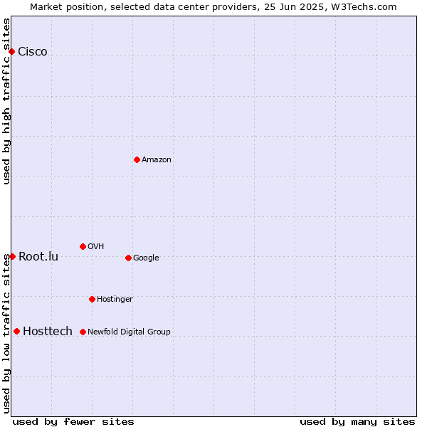 Market position of Hosttech vs. Root.lu vs. Cisco