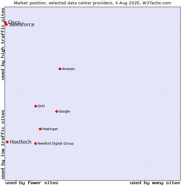 Market position of Hosttech vs. Salesforce vs. Cisco