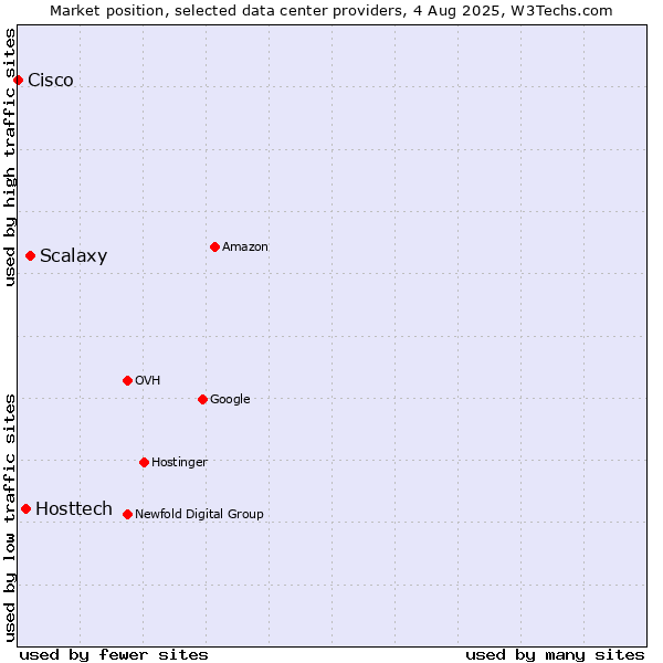 Market position of Scalaxy vs. Hosttech vs. Cisco