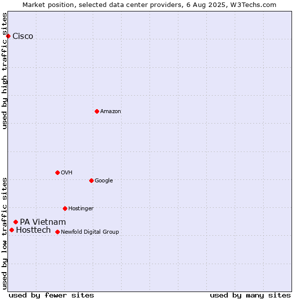 Market position of PA Vietnam vs. Hosttech vs. Cisco