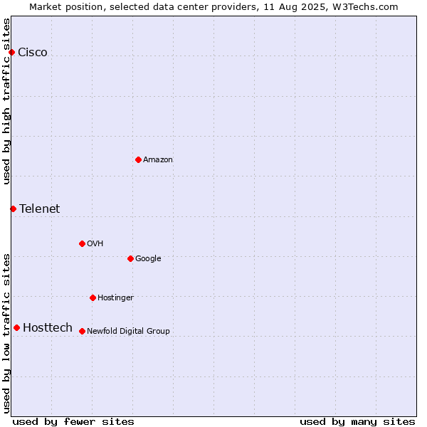 Market position of Hosttech vs. Telenet vs. Cisco
