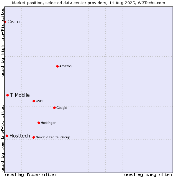 Market position of T-Mobile vs. Hosttech vs. Cisco