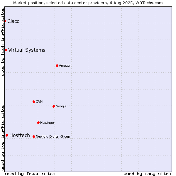 Market position of Hosttech vs. Virtual Systems vs. Cisco