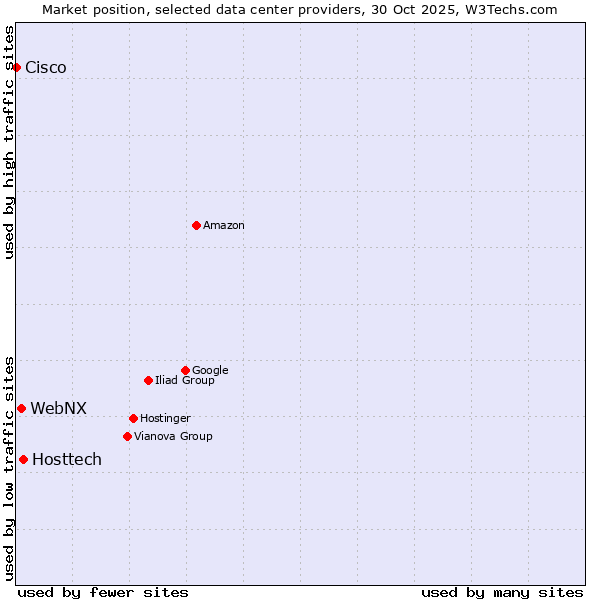 Market position of Hosttech vs. WebNX vs. Cisco