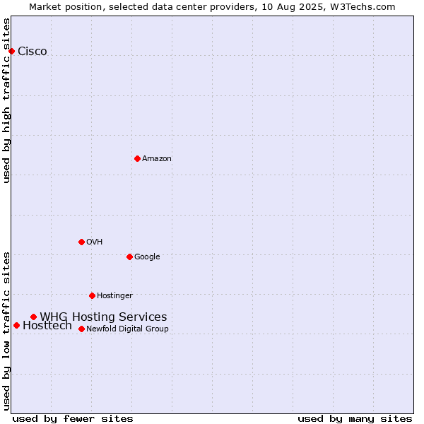 Market position of WHG Hosting Services vs. Hosttech vs. Cisco