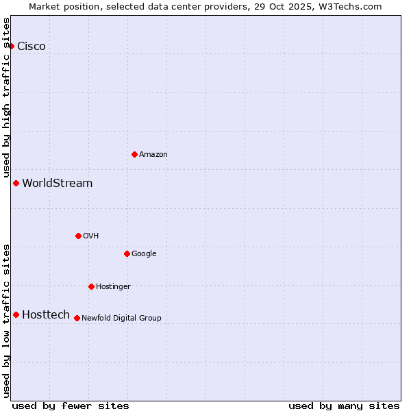Market position of Hosttech vs. WorldStream vs. Cisco
