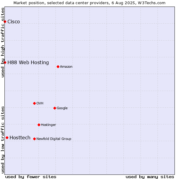 Market position of Hosttech vs. H88 Web Hosting vs. Cisco