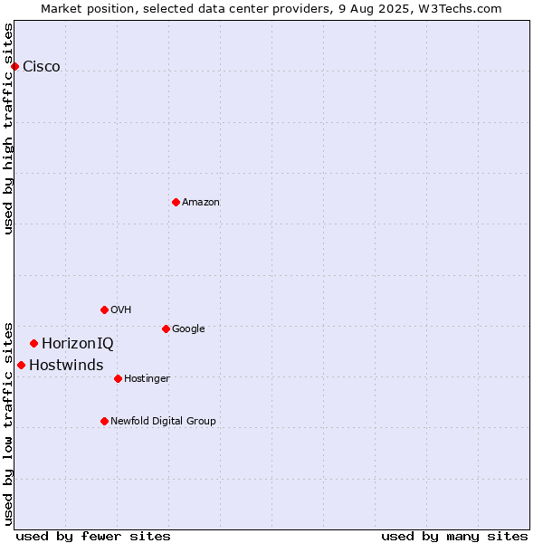 Market position of HorizonIQ vs. Hostwinds vs. Cisco