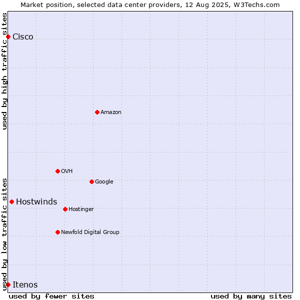 Market position of Hostwinds vs. Itenos vs. Cisco