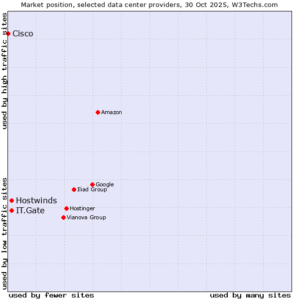 Market position of IT.Gate vs. Hostwinds vs. Cisco