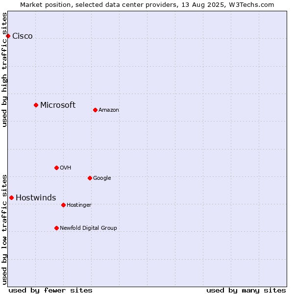 Market position of Microsoft vs. Hostwinds vs. Cisco