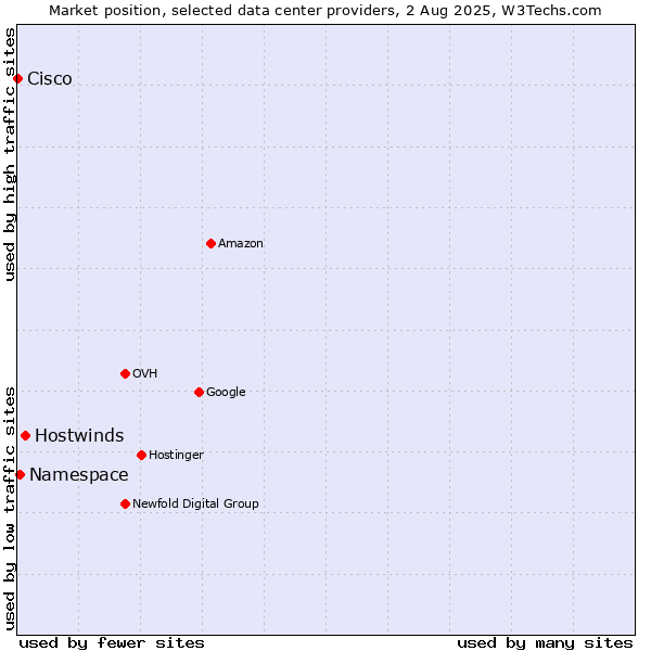Market position of Hostwinds vs. Namespace vs. Cisco