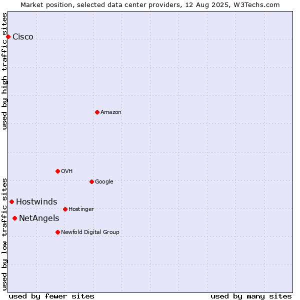 Market position of NetAngels vs. Hostwinds vs. Cisco