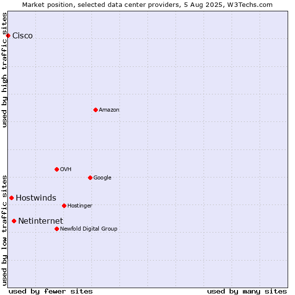 Market position of Netinternet vs. Hostwinds vs. Cisco