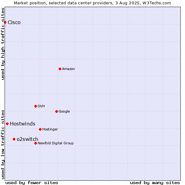 Market position of o2switch vs. Hostwinds vs. Cisco