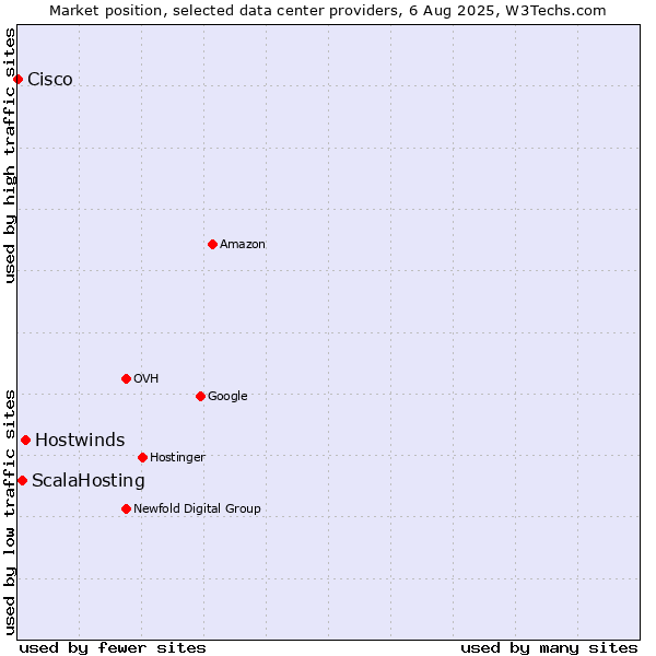 Market position of Hostwinds vs. ScalaHosting vs. Cisco