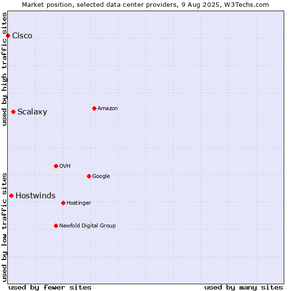 Market position of Scalaxy vs. Hostwinds vs. Cisco