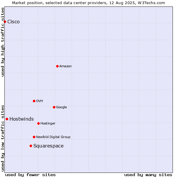 Market position of Squarespace vs. Hostwinds vs. Cisco