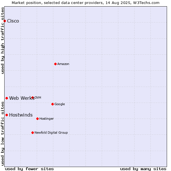 Market position of Hostwinds vs. Web Werks vs. Cisco
