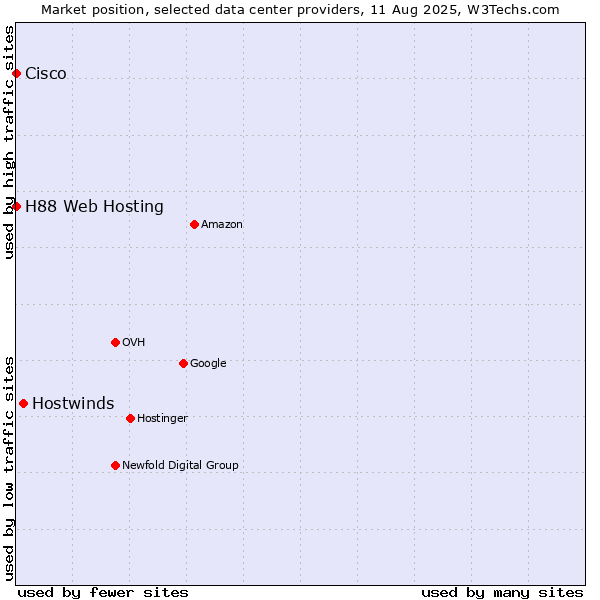 Market position of Hostwinds vs. H88 Web Hosting vs. Cisco