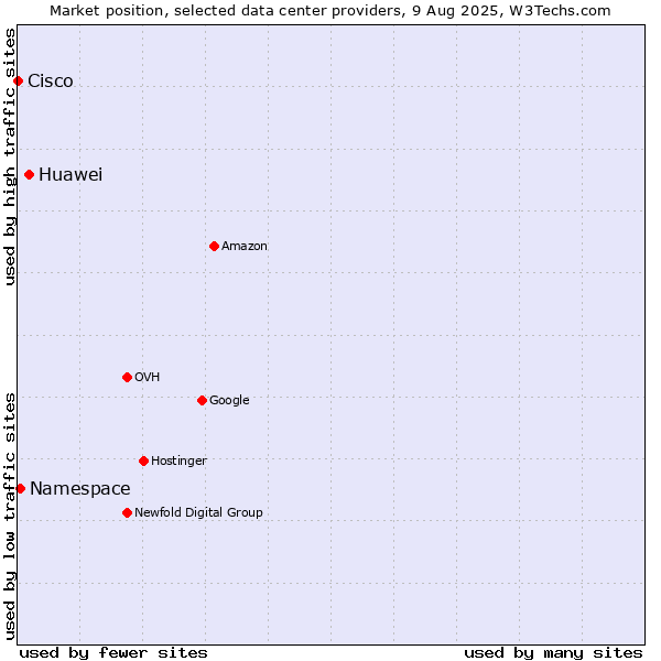 Market position of Huawei vs. Namespace vs. Cisco