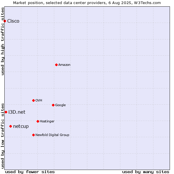 Market position of netcup vs. i3D.net vs. Cisco