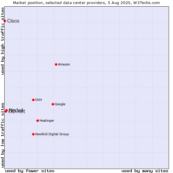 Market position of Node4 vs. i3D.net vs. Cisco
