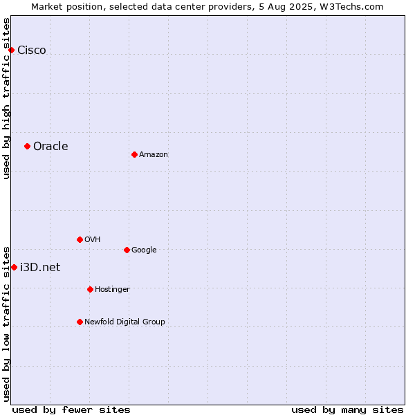 Market position of Oracle vs. i3D.net vs. Cisco