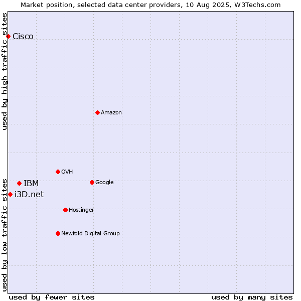Market position of IBM vs. i3D.net vs. Cisco
