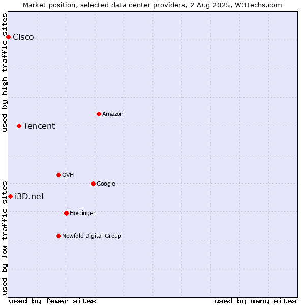 Market position of Tencent vs. i3D.net vs. Cisco