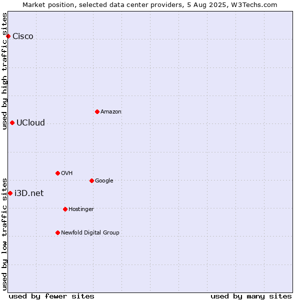 Market position of UCloud vs. i3D.net vs. Cisco