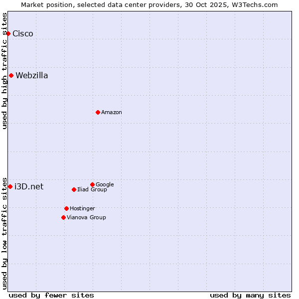 Market position of Webzilla vs. i3D.net vs. Cisco