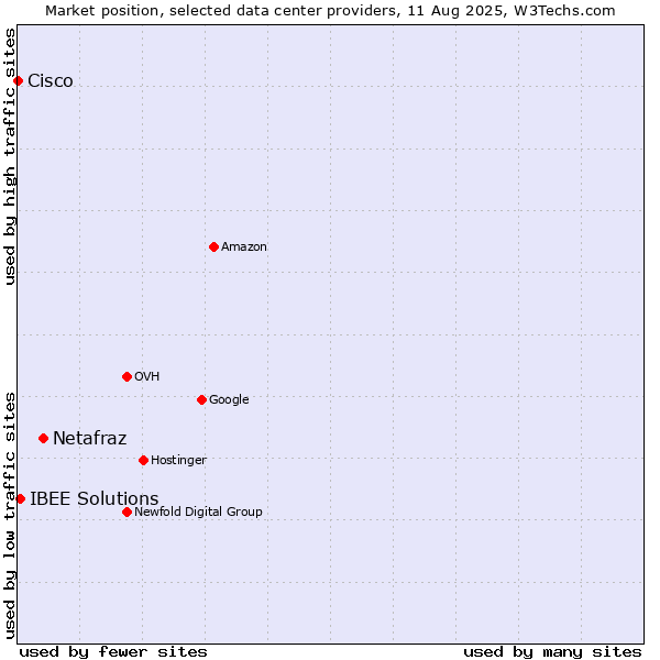 Market position of Netafraz vs. IBEE Solutions vs. Cisco