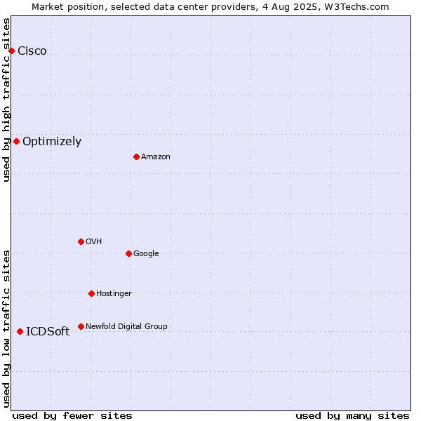 Market position of ICDSoft vs. Optimizely vs. Cisco