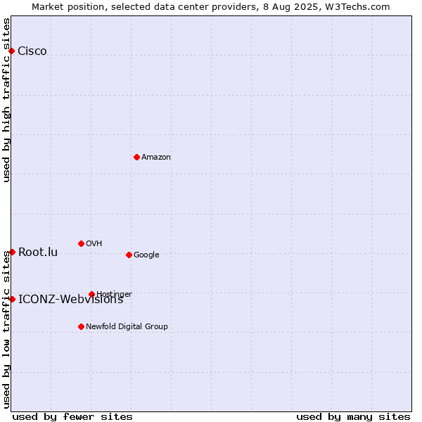 Market position of ICONZ-Webvisions vs. Root.lu vs. Cisco