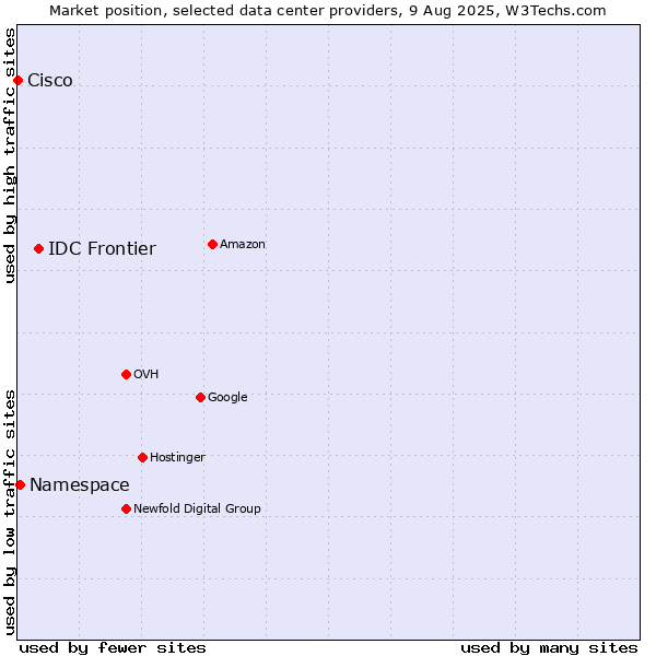 Market position of IDC Frontier vs. Namespace vs. Cisco