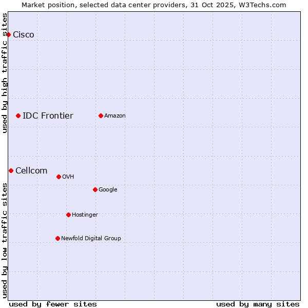 Market position of IDC Frontier vs. Cellcom vs. Cisco