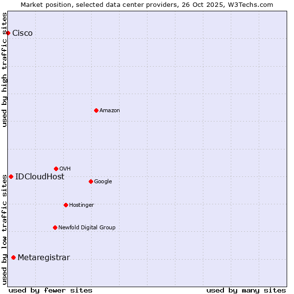 Market position of Metaregistrar vs. IDCloudHost vs. Cisco