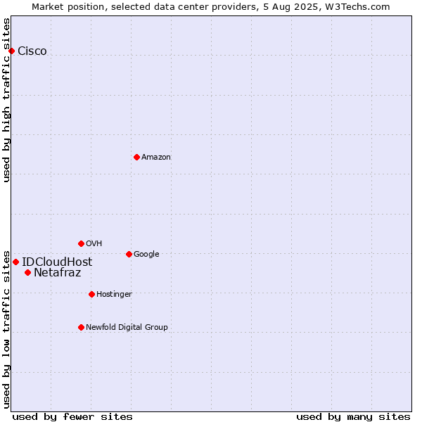 Market position of Netafraz vs. IDCloudHost vs. Cisco