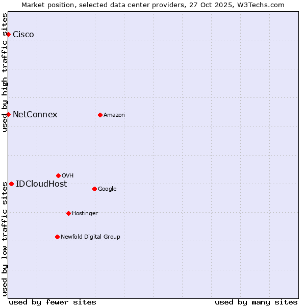 Market position of IDCloudHost vs. NetConnex vs. Cisco