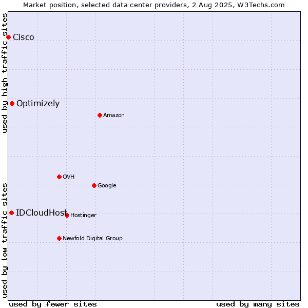 Market position of Optimizely vs. IDCloudHost vs. Cisco