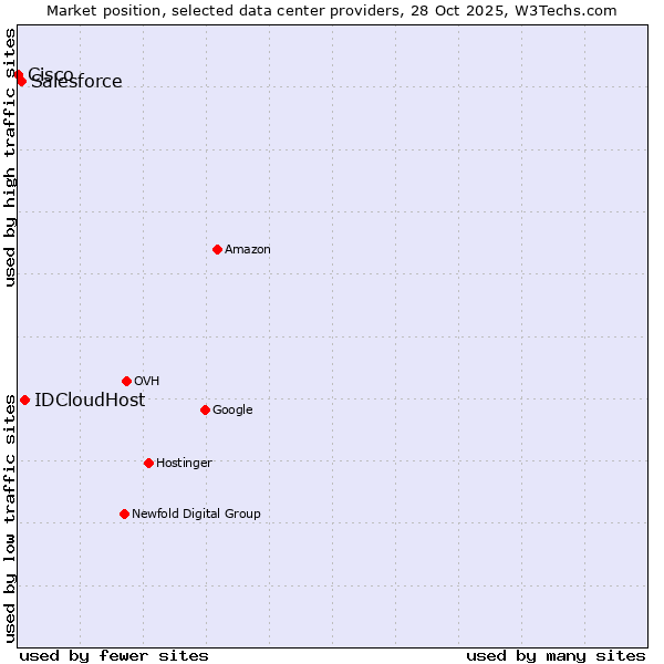 Market position of IDCloudHost vs. Salesforce vs. Cisco