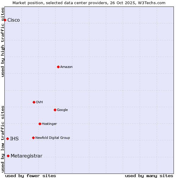 Market position of Metaregistrar vs. IHS vs. Cisco