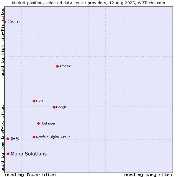 Market position of Mono Solutions vs. IHS vs. Cisco