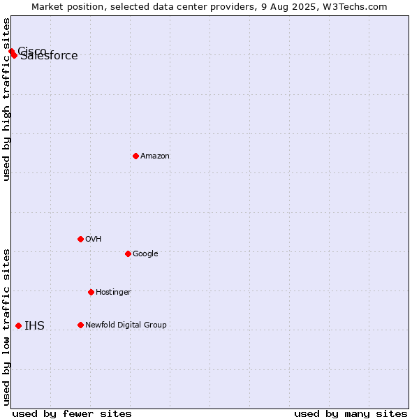 Market position of IHS vs. Salesforce vs. Cisco