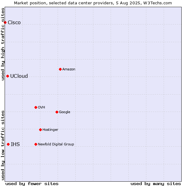 Market position of IHS vs. UCloud vs. Cisco