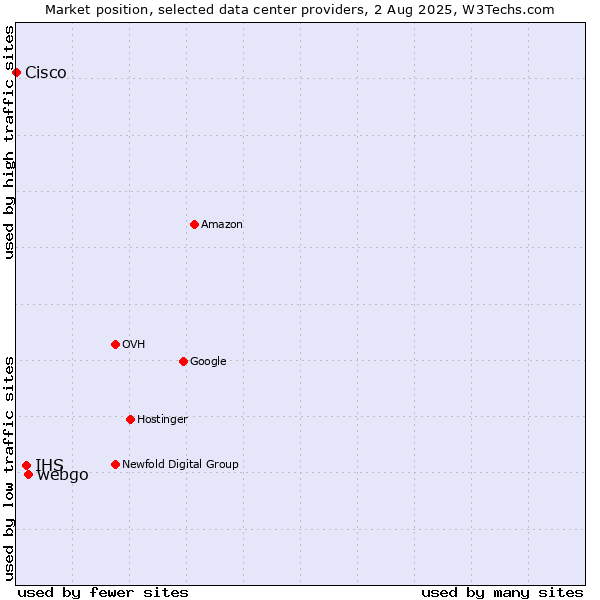 Market position of webgo vs. IHS vs. Cisco