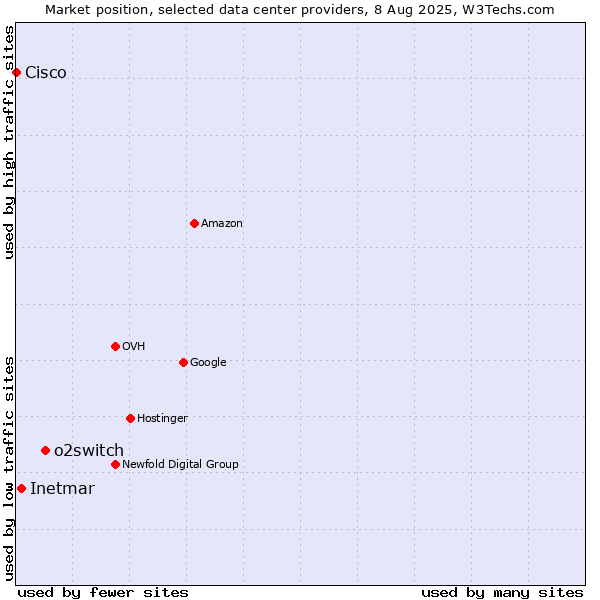 Market position of o2switch vs. Inetmar vs. Cisco