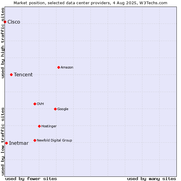 Market position of Tencent vs. Inetmar vs. Cisco