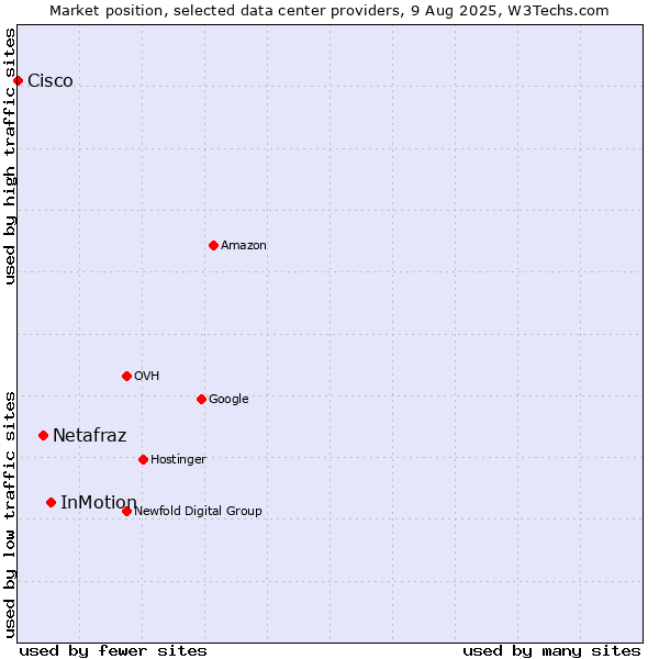 Market position of InMotion vs. Netafraz vs. Cisco